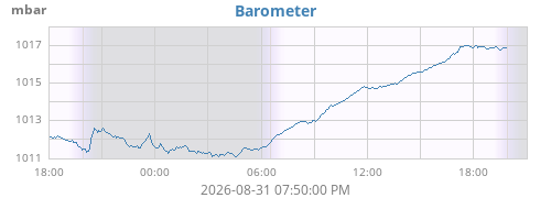 daybarometer