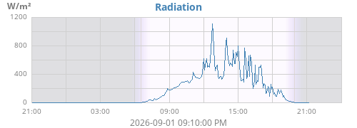 dayradiation