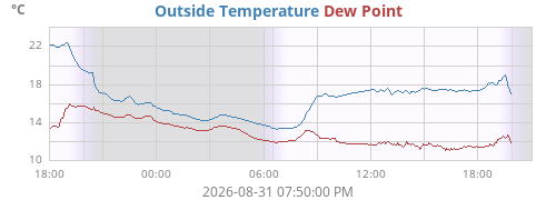 daytempdew