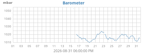 monthbarometer