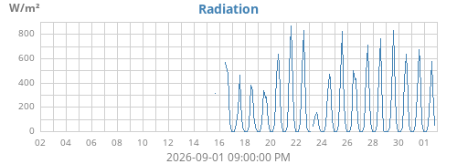 monthradiation