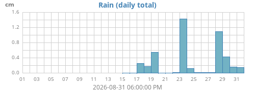 monthrain