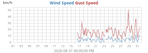 monthwind