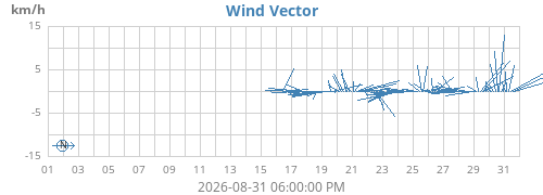 monthwindvec