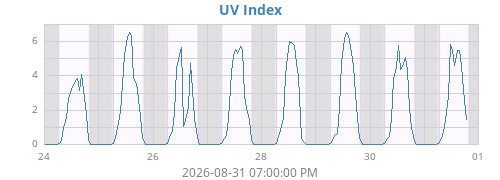 weekUV