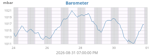 weekbarometer