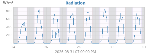 weekradiation