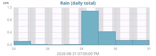 weekrain