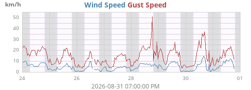 weekwind