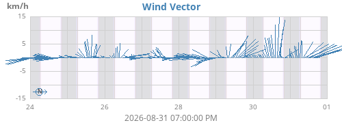 weekwindvec