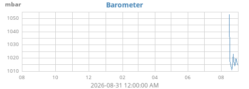 yearbarometer