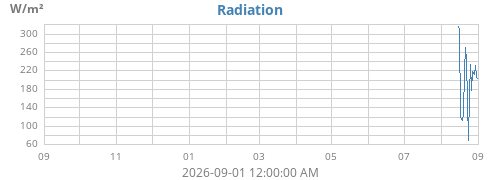 yearradiation