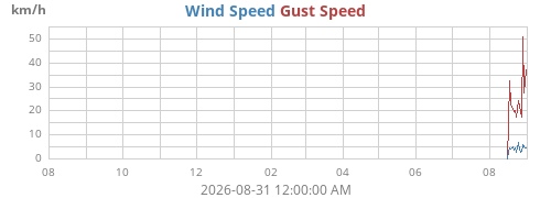 yearwind
